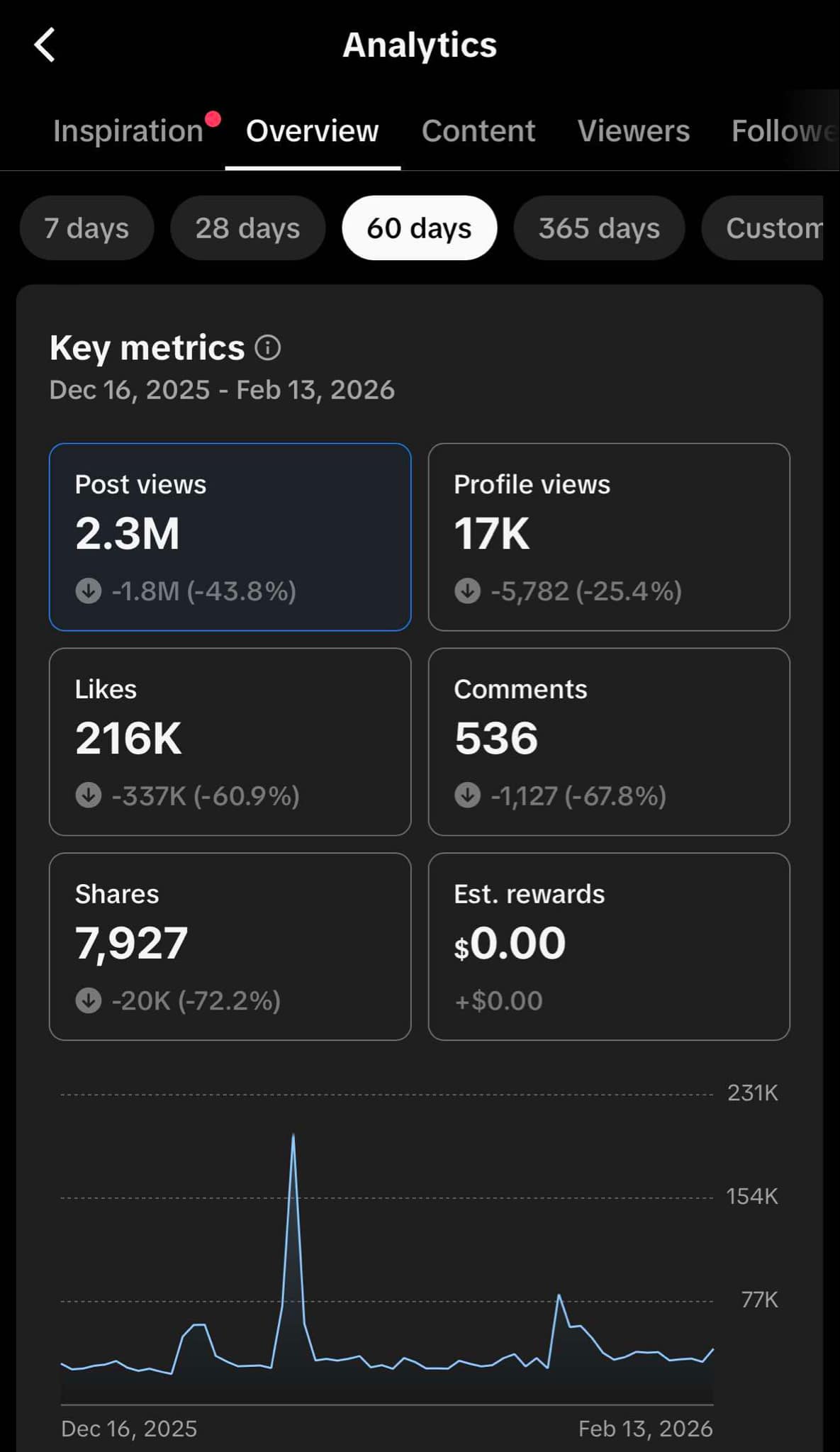 Whop analytics — campaign performance dashboard