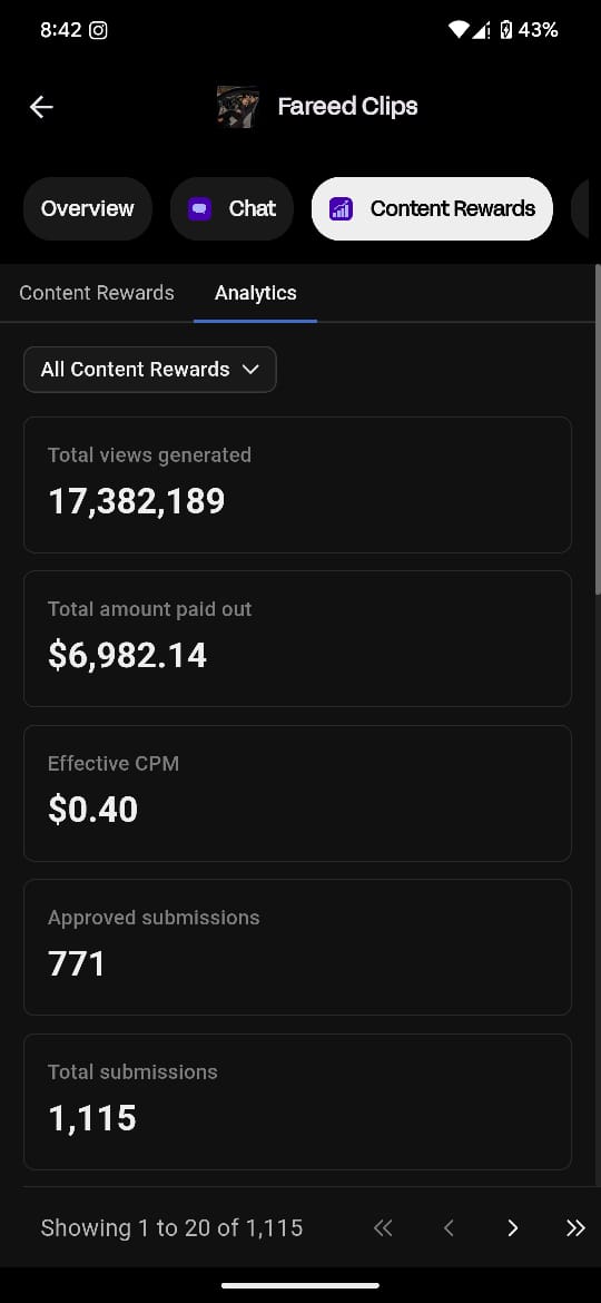 Whop Analytics — Fareed Clips, 17.38M views, $6,982 paid, $0.40 CPM