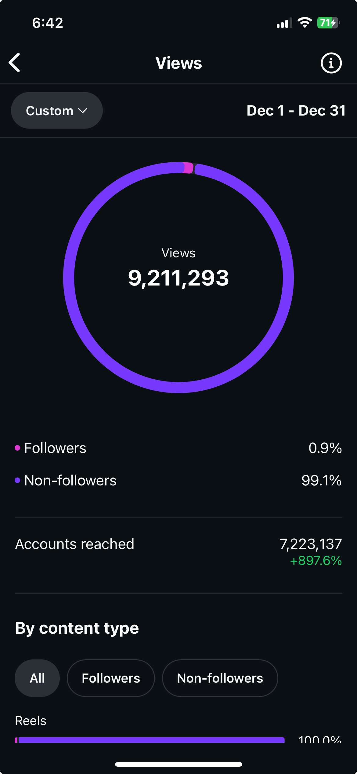 IG Insights — Dec 2025, 9.2M views, 99.1% non-followers, +897.6% reach growth