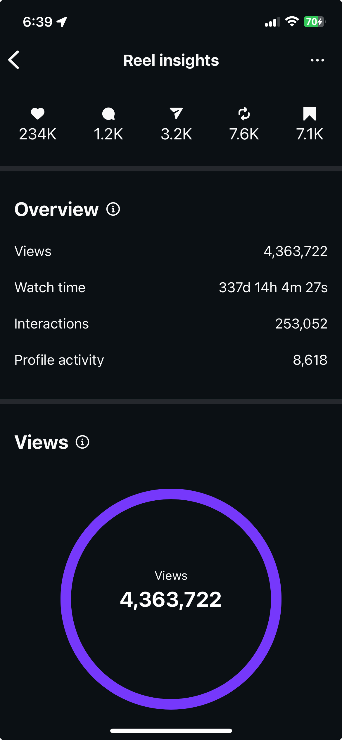 Reel Insights — 4,363,722 views, 234K likes, 253K interactions, 8,639 profile visits