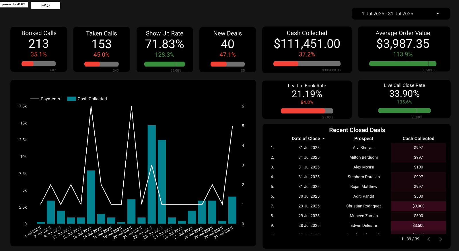 Jul 2025 — $111,451 cash, 213 calls booked, 71.83% show rate, 33.9% close