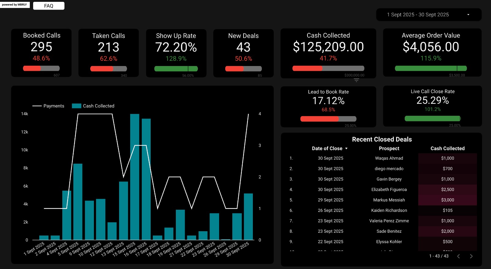 Sep 2025 — $125,209 cash, 295 calls booked, 72.20% show rate, 43 deals