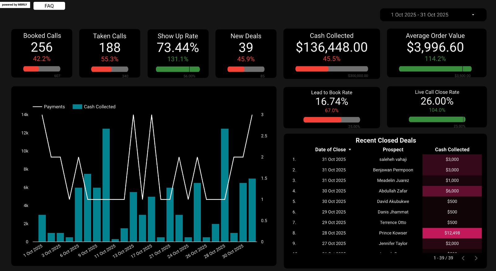 Oct 2025 — $136,448 cash, 256 calls booked, 73.44% show rate, $12.5K top deal