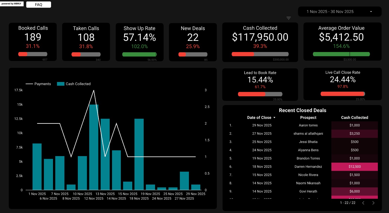 Nov 2025 — $117,950 cash, 189 calls booked, $5,413 AOV (highest), $12.5K deal