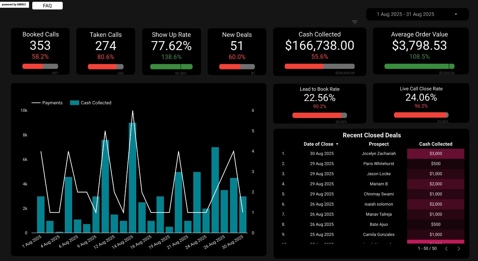 Aug 2025 — $166,738 cash, 353 calls booked, 77.62% show rate, 51 deals