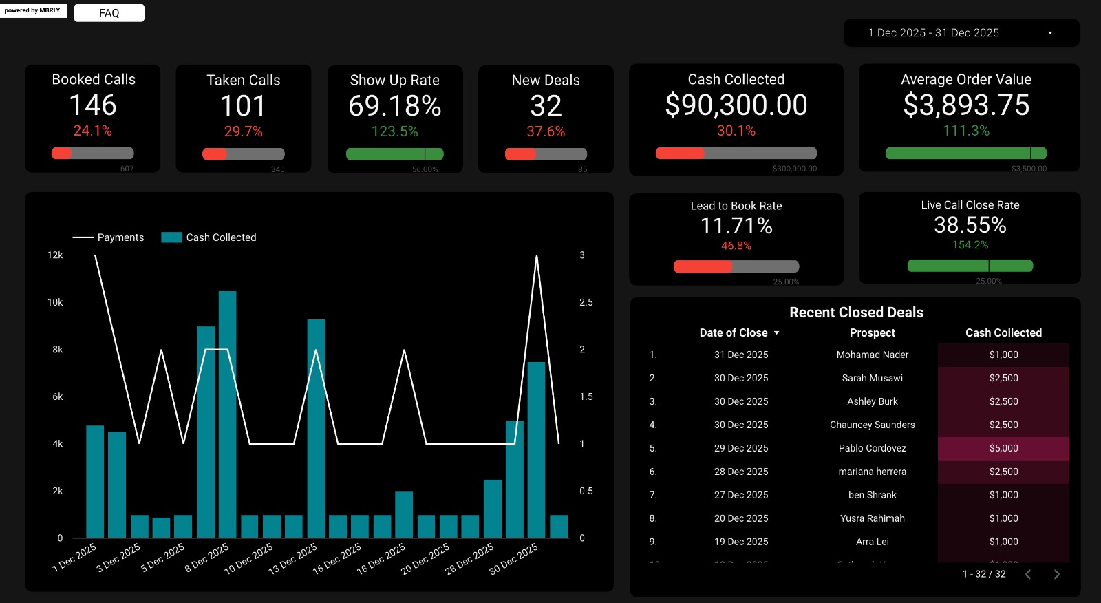 Dec 2025 — $90,300 cash, 146 calls, 38.55% close rate (highest)