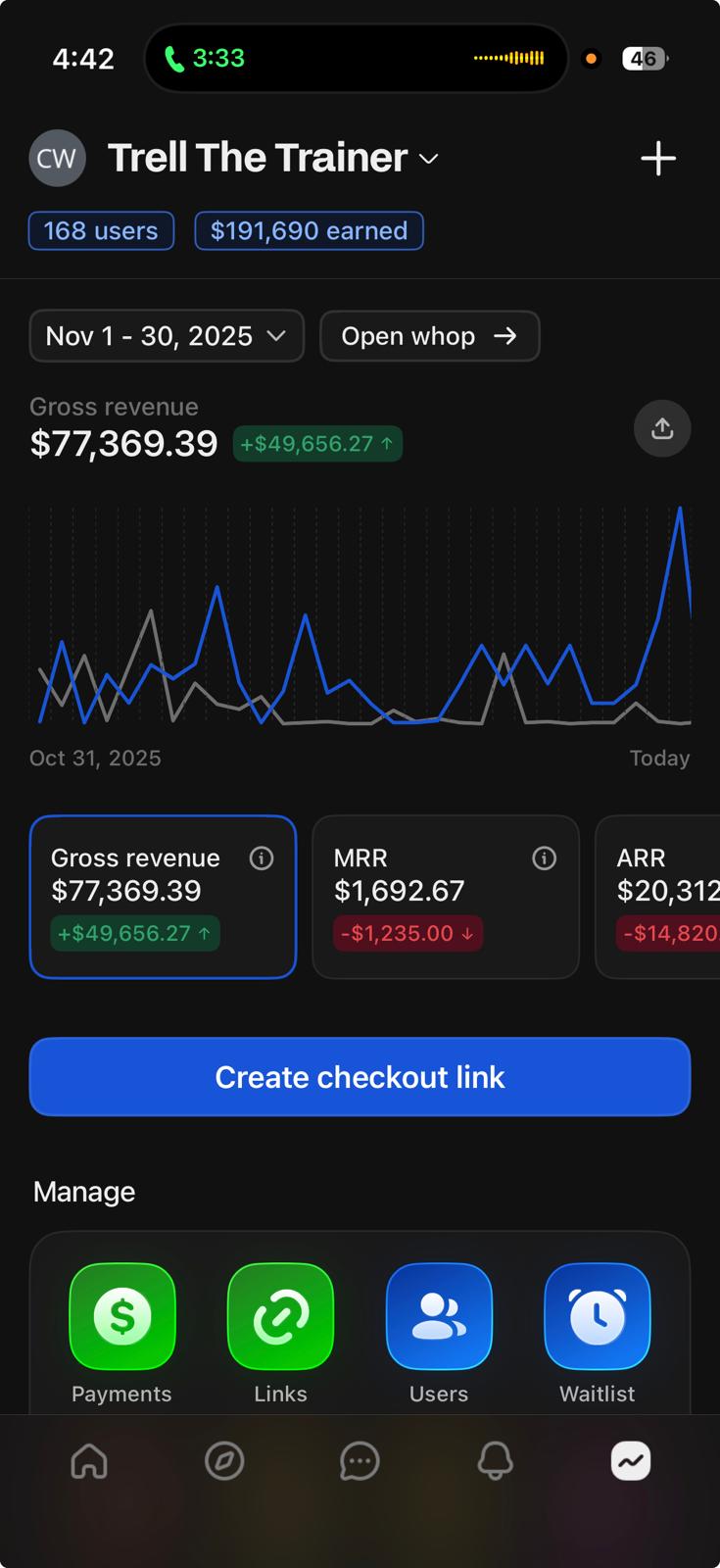 Whop dashboard — Nov 2025, $77,369.39, +$49,656.27, 168 users