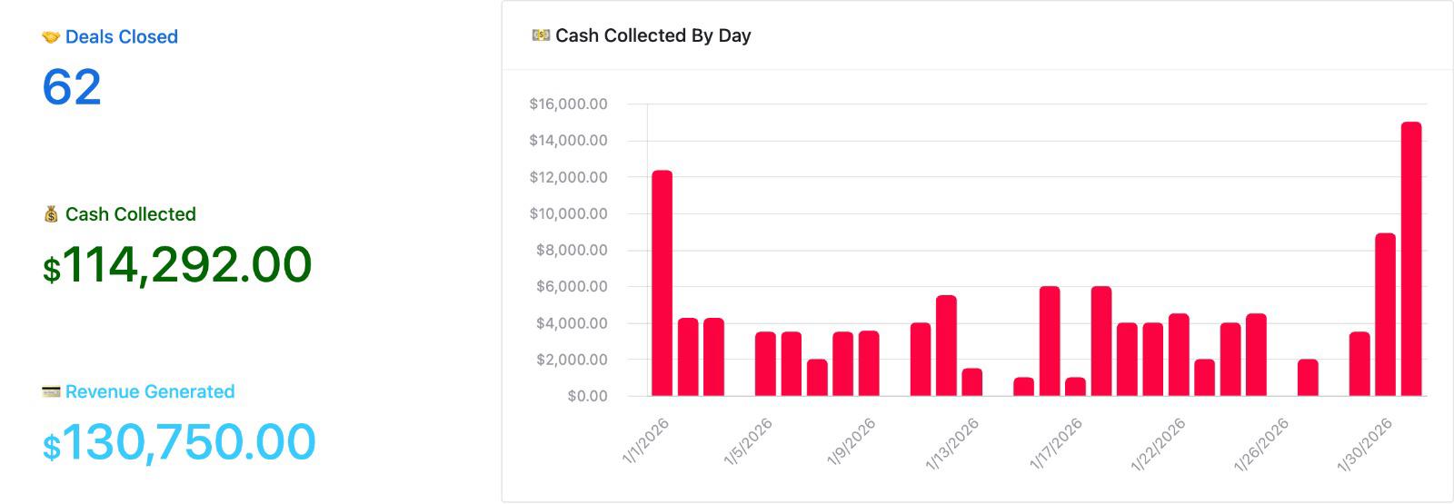 CRM dashboard — Jan 2026, 62 deals closed, $114,292 cash collected, $130,750 revenue