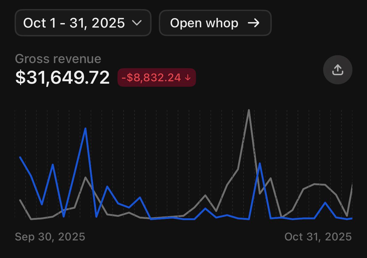 Whop dashboard — Oct 2025, $31,649.72, declining -$8,832.24