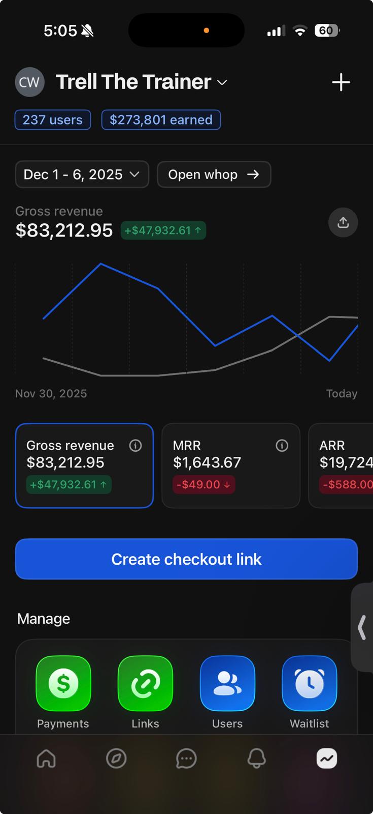 Whop dashboard — $83,212.95 gross revenue, Dec 1-6 2025, 237 users